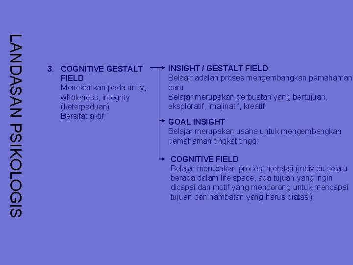 LANDASAN PSIKOLOGIS 3. COGNITIVE GESTALT FIELD Menekankan pada unity, wholeness, integrity (keterpaduan) Bersifat aktif