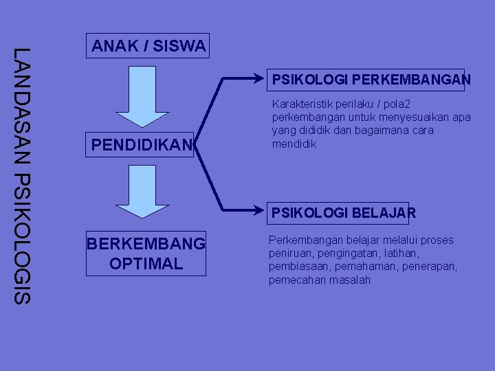 LANDASAN PSIKOLOGIS ANAK / SISWA PSIKOLOGI PERKEMBANGAN PENDIDIKAN Karakteristik perilaku / pola 2 perkembangan