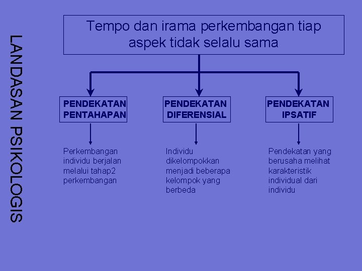 LANDASAN PSIKOLOGIS Tempo dan irama perkembangan tiap aspek tidak selalu sama PENDEKATAN PENTAHAPAN PENDEKATAN