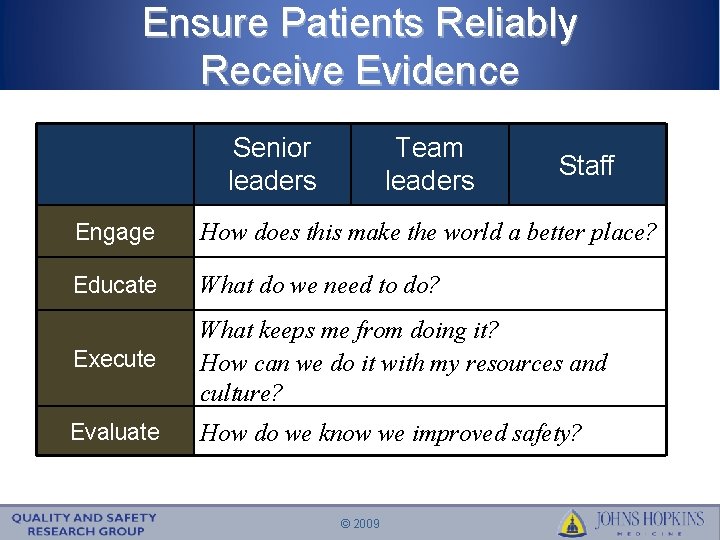 Ensure Patients Reliably Receive Evidence Senior leaders Team leaders Staff Engage How does this