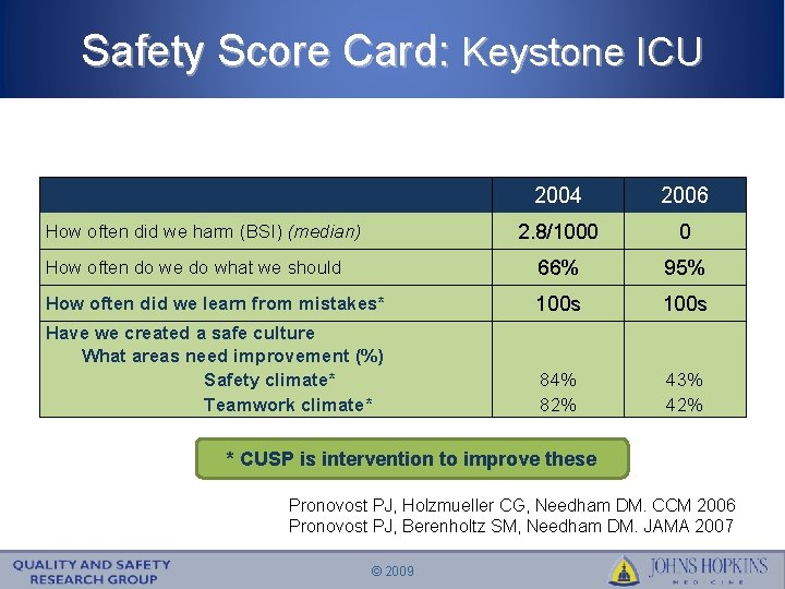 Safety Score Card: Keystone ICU 2004 2006 2. 8/1000 0 How often do we