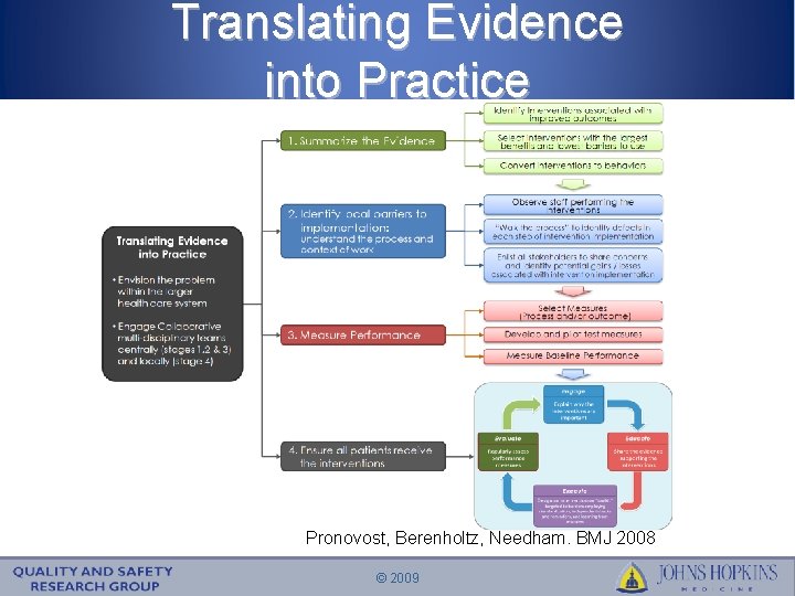 Translating Evidence into Practice Pronovost, Berenholtz, Needham. BMJ 2008 © 2009 