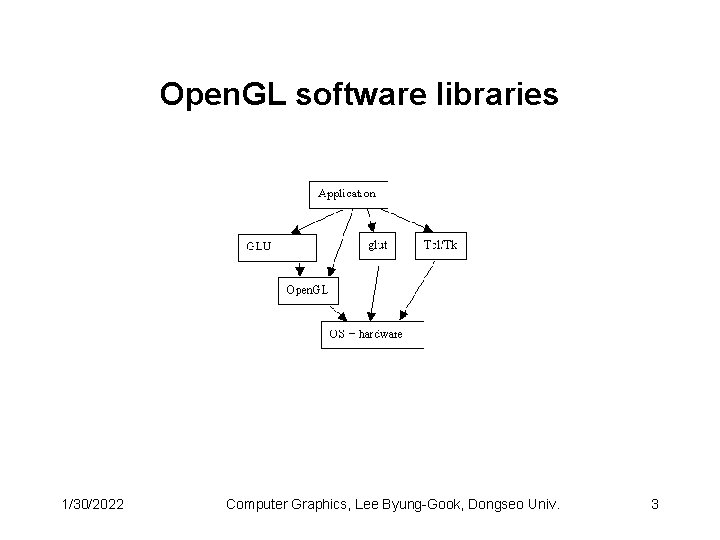 Open. GL software libraries 1/30/2022 Computer Graphics, Lee Byung-Gook, Dongseo Univ. 3 