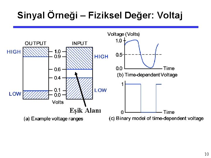 Sinyal Örneği – Fiziksel Değer: Voltaj Eşik Alanı 10 