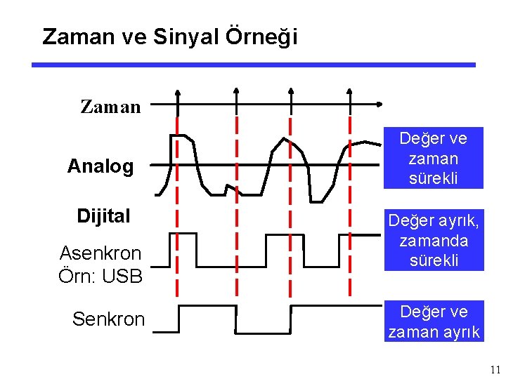 Zaman ve Sinyal Örneği Zaman Analog Dijital Asenkron Örn: USB Senkron Değer ve zaman