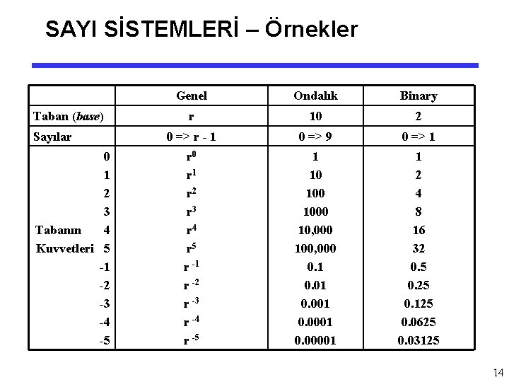 SAYI SİSTEMLERİ – Örnekler Taban (base) Sayılar 0 1 2 3 Tabanın 4 Kuvvetleri