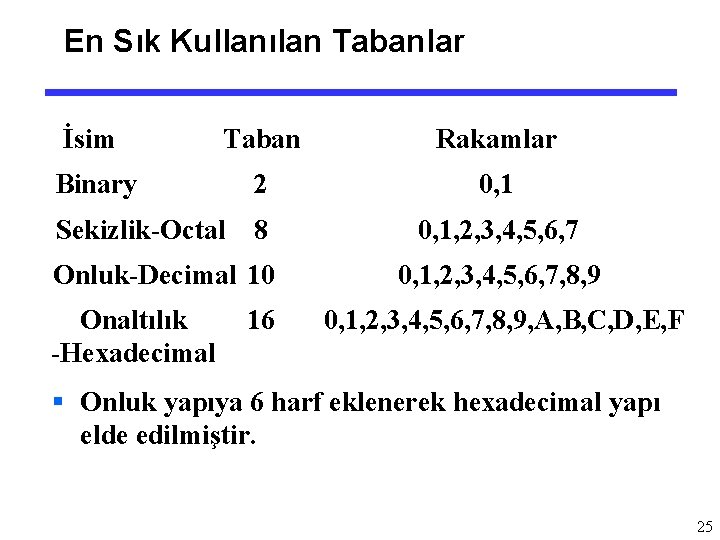 En Sık Kullanılan Tabanlar İsim Taban Rakamlar Binary 2 0, 1 Sekizlik-Octal 8 0,