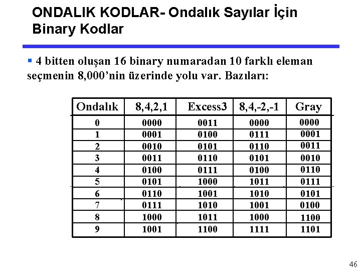 ONDALIK KODLAR- Ondalık Sayılar İçin Binary Kodlar § 4 bitten oluşan 16 binary numaradan