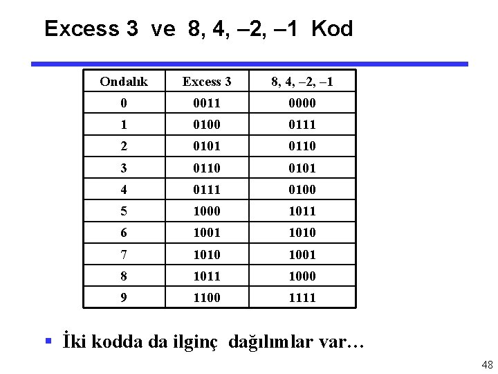 Excess 3 ve 8, 4, – 2, – 1 Kod Ondalık Excess 3 8,