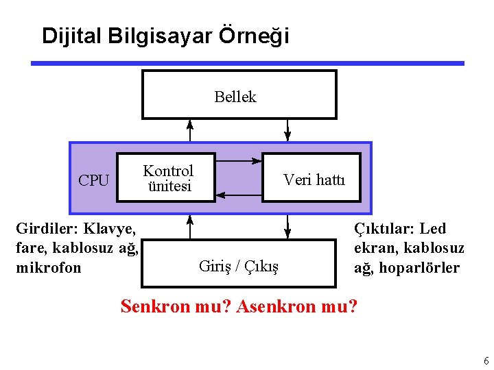 Dijital Bilgisayar Örneği Bellek Kontrol ünitesi CPU Girdiler: Klavye, fare, kablosuz ağ, mikrofon Veri