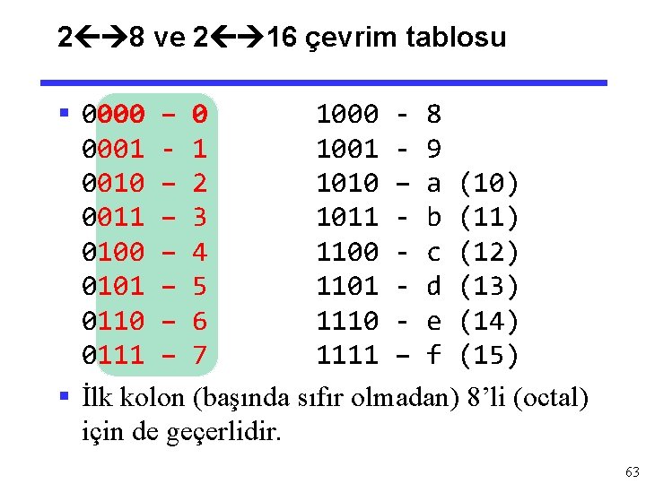 2 8 ve 2 16 çevrim tablosu § 0000 – 0 1000 - 8