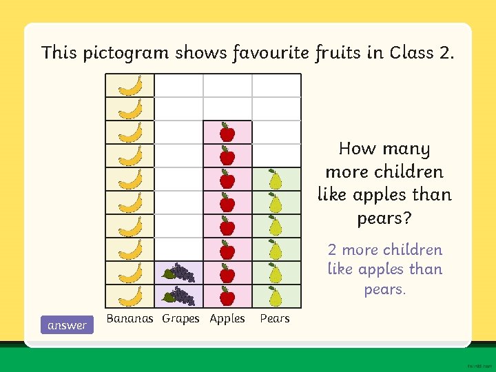 This pictogram shows favourite fruits in Class 2. How many more children like apples