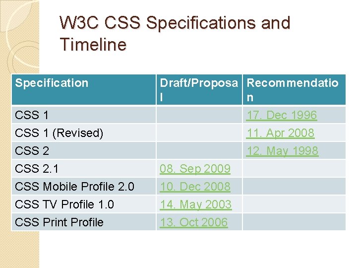 W 3 C CSS Specifications and Timeline Specification CSS 1 (Revised) CSS 2. 1