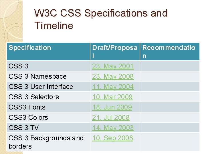 W 3 C CSS Specifications and Timeline Specification CSS 3 Namespace CSS 3 User