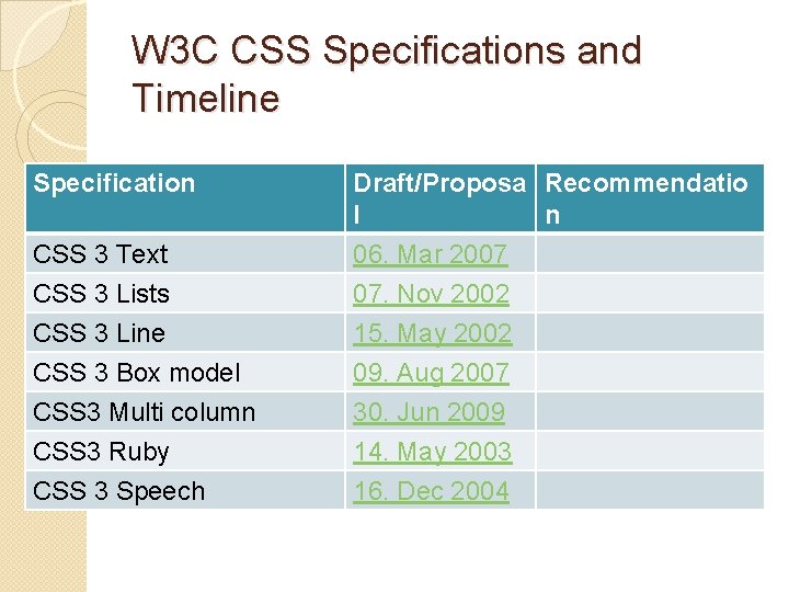 W 3 C CSS Specifications and Timeline Specification Draft/Proposa Recommendatio l n CSS 3