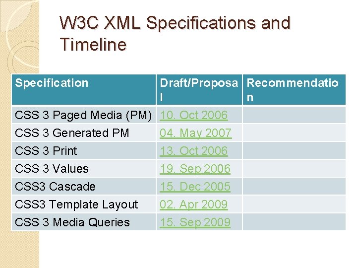 W 3 C XML Specifications and Timeline Specification Draft/Proposa Recommendatio l n CSS 3