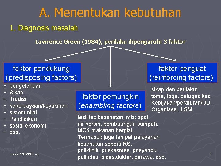 A. Menentukan kebutuhan 1. Diagnosis masalah Lawrence Green (1984), perilaku dipengaruhi 3 faktor pendukung