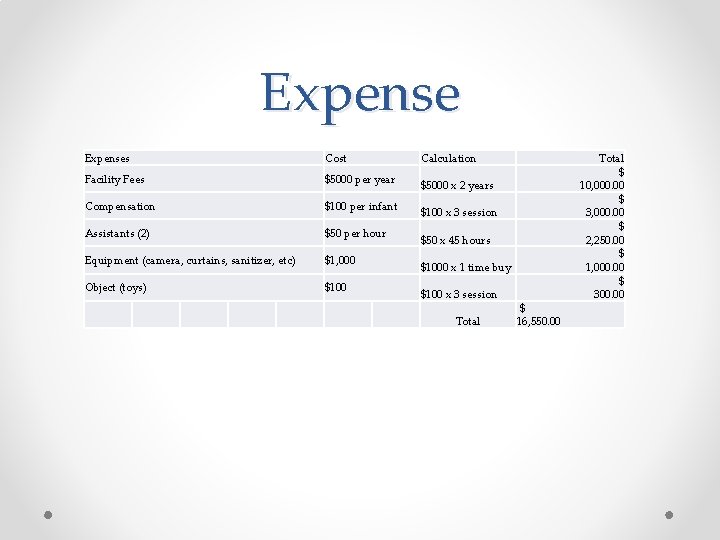 Expenses Cost Facility Fees $5000 per year Compensation $100 per infant Assistants (2) $50