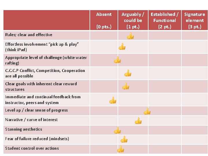 Absent (0 pts. ) Rules; clear and effective Effortless involvement “pick up & play”