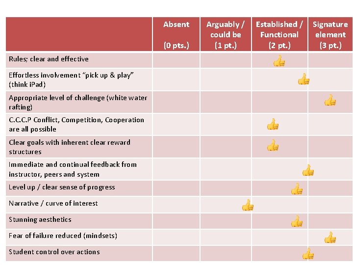 Absent (0 pts. ) Rules; clear and effective Effortless involvement “pick up & play”