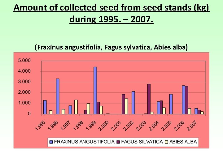 Amount of collected seed from seed stands (kg) during 1995. – 2007. (Fraxinus angustifolia,