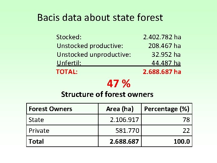 Bacis data about state forest Stocked: Unstocked productive: Unstocked unproductive: Unfertil: TOTAL: 47 %