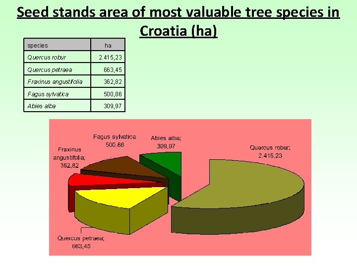 Seed stands area of most valuable tree species in Croatia (ha) species Quercus robur