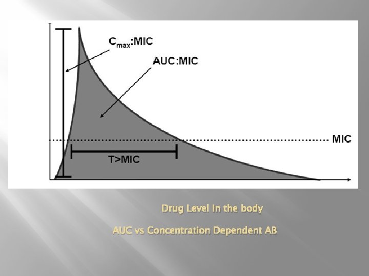 Drug Level in the body AUC vs Concentration Dependent AB 