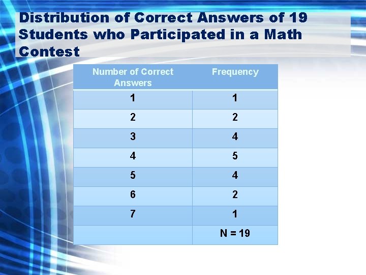 Distribution of Correct Answers of 19 Students who Participated in a Math Contest Number