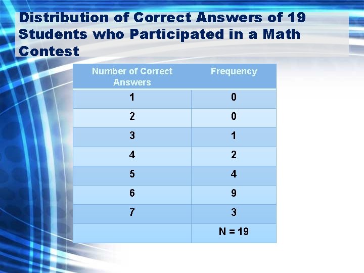 Distribution of Correct Answers of 19 Students who Participated in a Math Contest Number