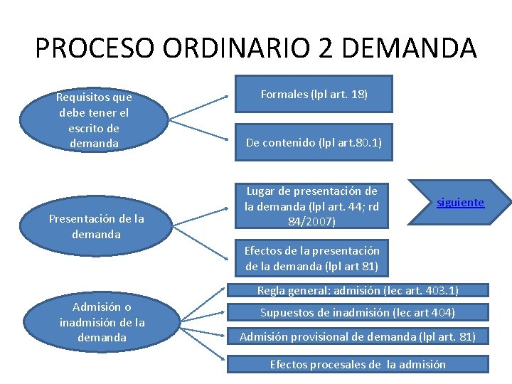 PROCESO ORDINARIO 2 DEMANDA Requisitos que debe tener el escrito de demanda Presentación de