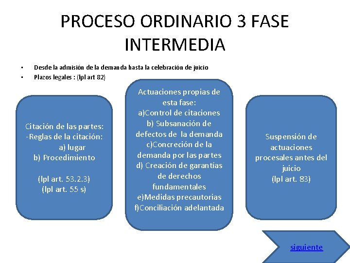 PROCESO ORDINARIO 3 FASE INTERMEDIA • • Desde la admisión de la demanda hasta