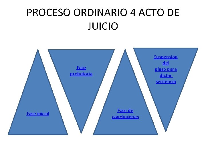 PROCESO ORDINARIO 4 ACTO DE JUICIO Suspensión del plazo para dictar sentencia Fase probatoria