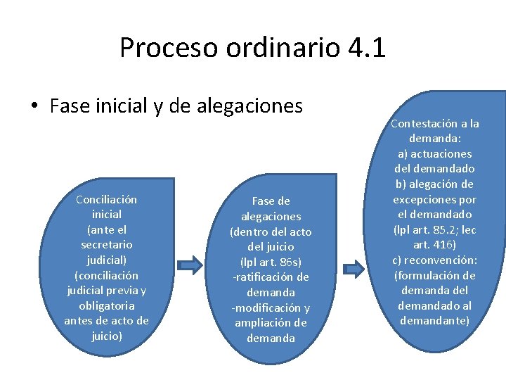 Proceso ordinario 4. 1 • Fase inicial y de alegaciones Conciliación inicial (ante el