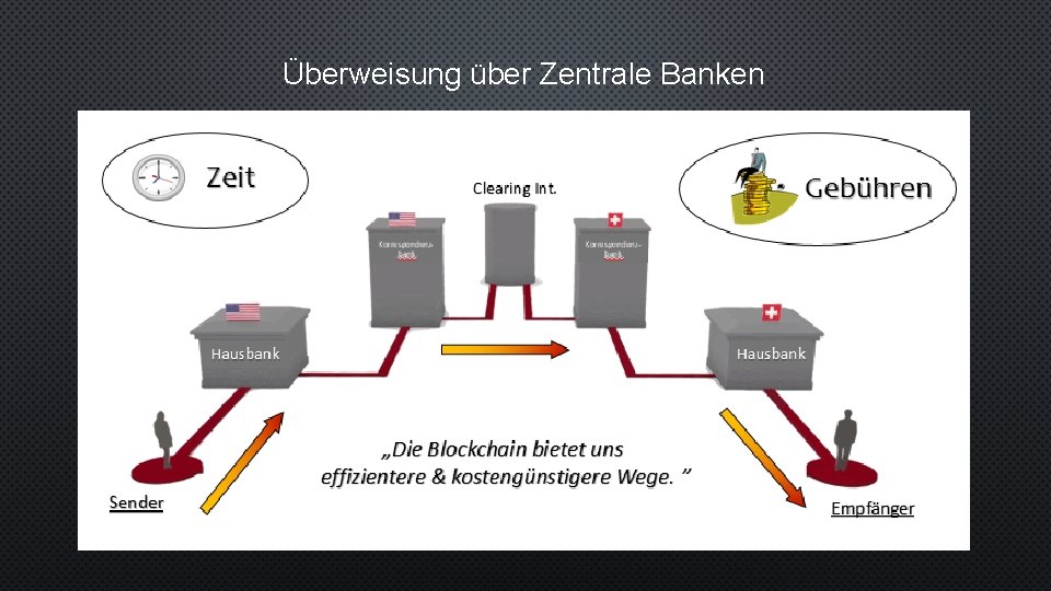 Überweisung über Zentrale Banken 