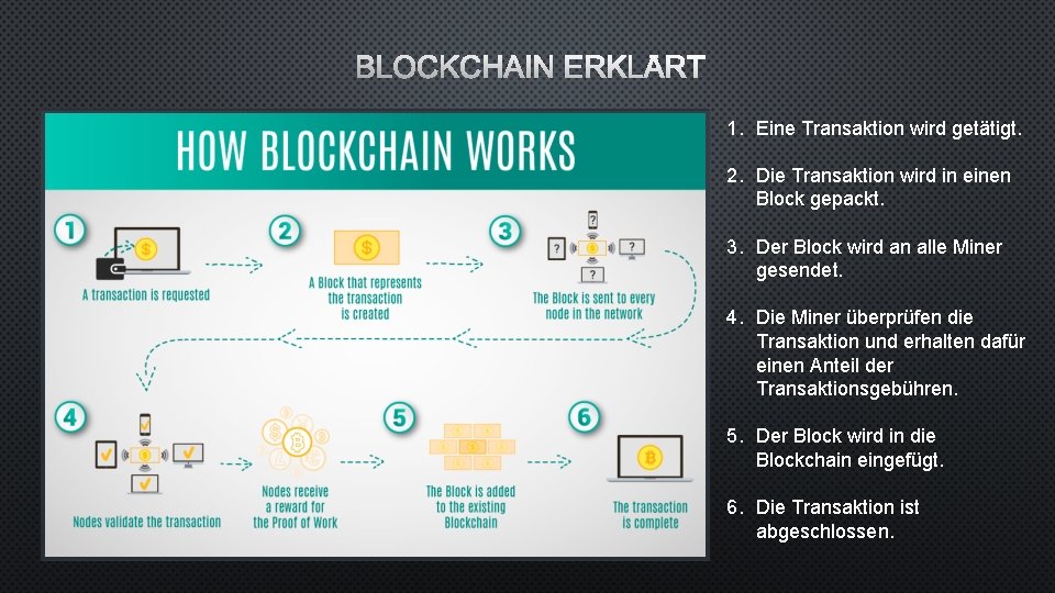 BLOCKCHAIN ERKLÄRT 1. Eine Transaktion wird getätigt. 2. Die Transaktion wird in einen Block