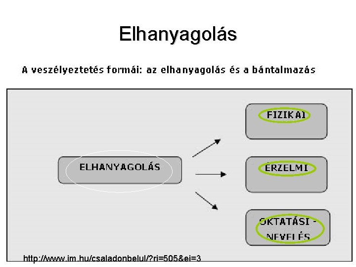 Elhanyagolás http: //www. im. hu/csaladonbelul/? ri=505&ei=3 