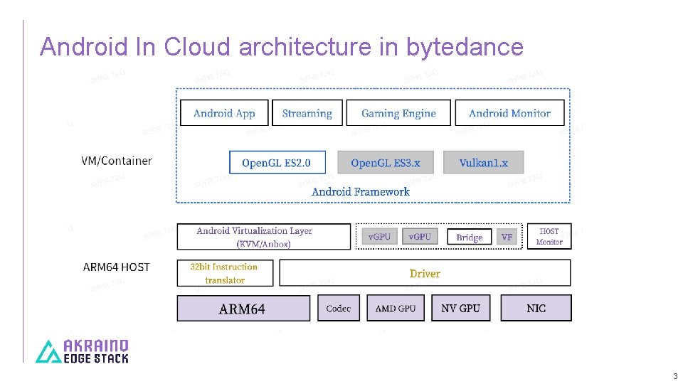 Android In Cloud architecture in bytedance 3 