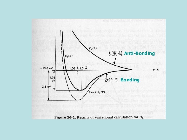反對稱 Anti-Bonding 對稱 S Bonding 