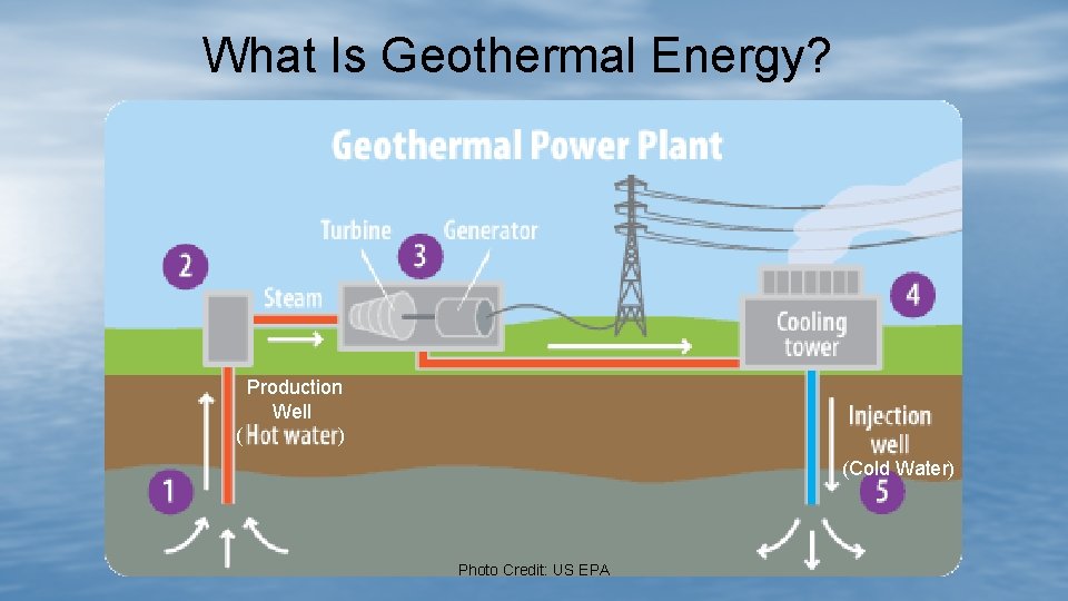 What Is Geothermal Energy? Production Well ( ) (Cold Water) Photo Credit: US EPA