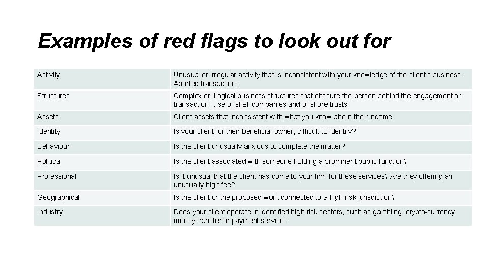 Examples of red flags to look out for Activity Unusual or irregular activity that