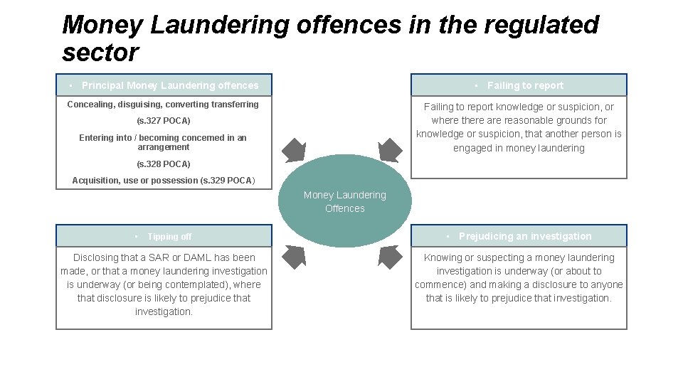 Money Laundering offences in the regulated sector • Principal Money Laundering offences • Failing