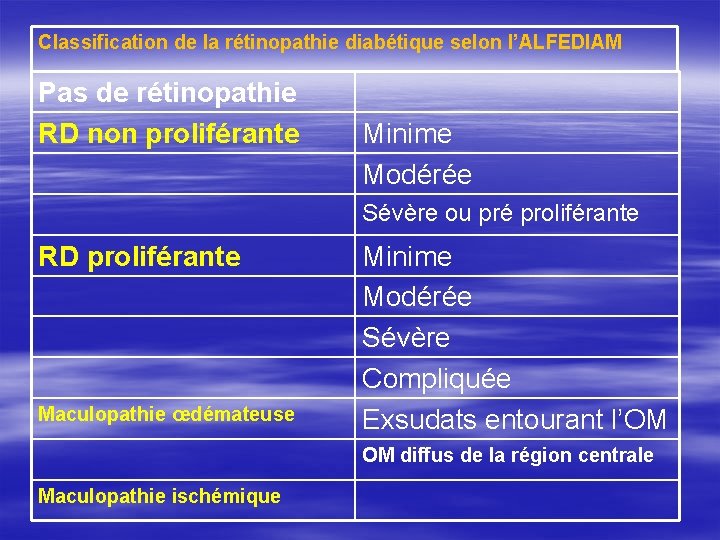 Classification de la rétinopathie diabétique selon l’ALFEDIAM Pas de rétinopathie RD non proliférante Minime