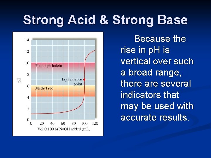 Strong Acid & Strong Base Because the rise in p. H is vertical over