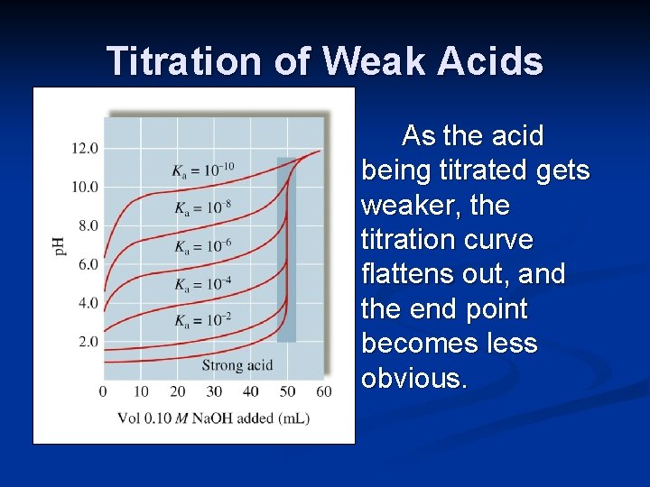 Titration of Weak Acids As the acid being titrated gets weaker, the titration curve