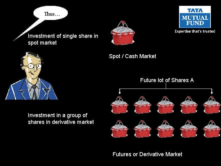 Thus… Investment of single share in spot market Spot / Cash Market Future lot