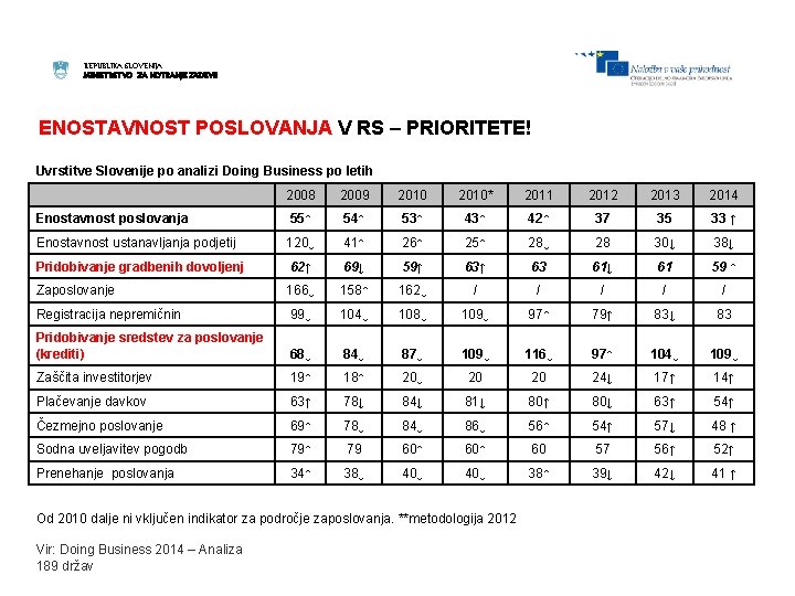 REPUBLIKA SLOVENIJA MINISTRSTVO ZA NOTRANJE ZADEVE ENOSTAVNOST POSLOVANJA V RS – PRIORITETE! Uvrstitve Slovenije