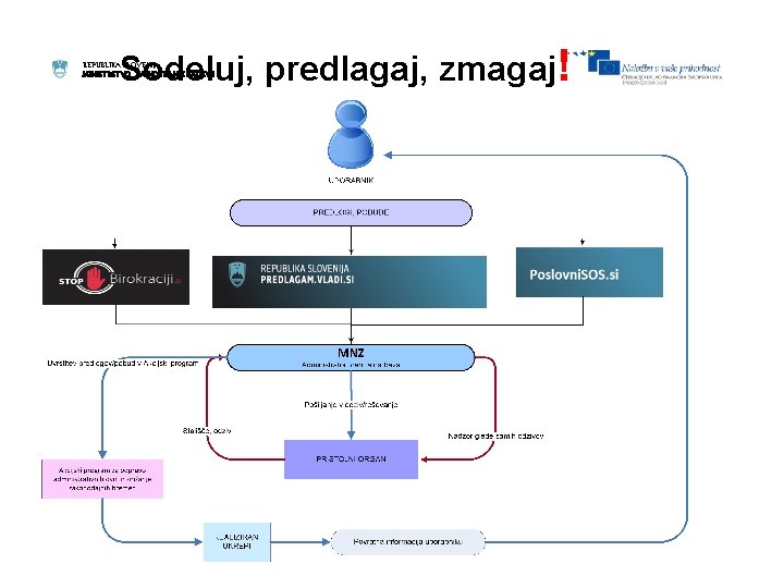 Sodeluj, predlagaj, zmagaj! REPUBLIKA SLOVENIJA MINISTRSTVO ZA NOTRANJE ZADEVE 