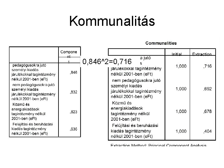 Kommunalitás 0, 846^2=0, 716 