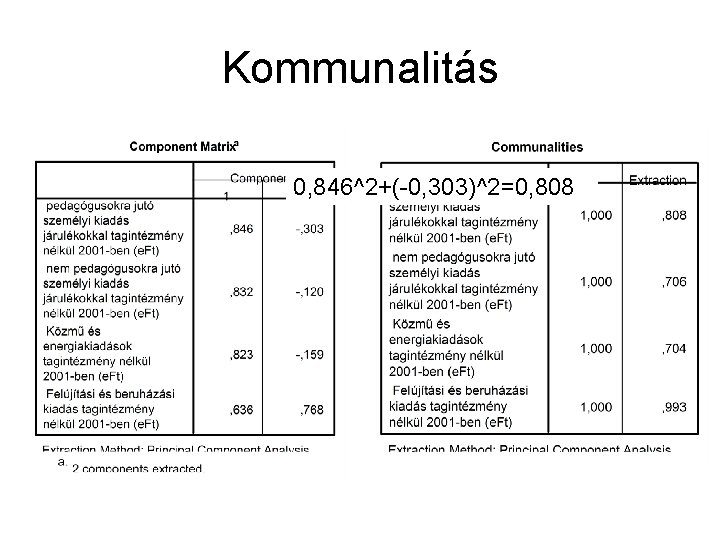 Kommunalitás 0, 846^2+(-0, 303)^2=0, 808 